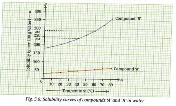 Activity 5.2: Let us represent solubility graphically