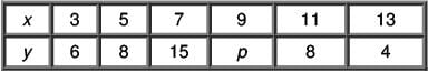 Practice Questions: Statistics | CSAT Preparation - UPSC