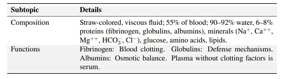 Cheat Sheet : Body Fluids and Circulation | Biology Class 11 - NEET