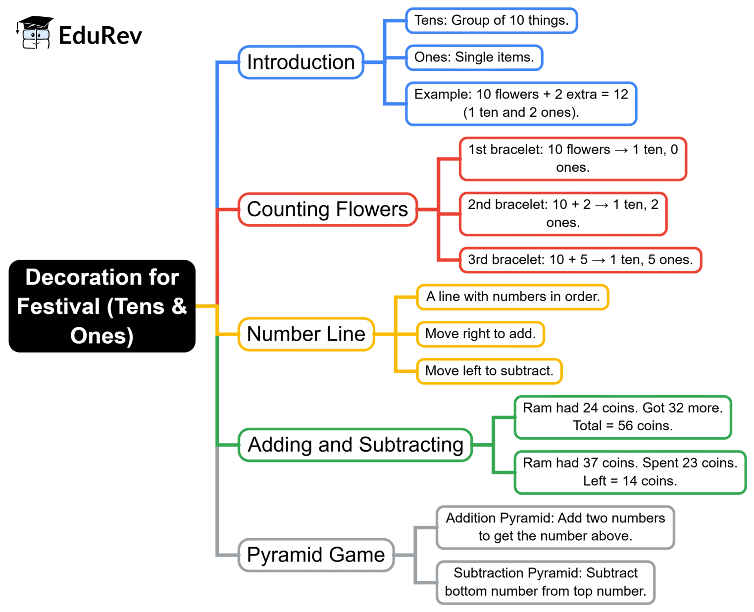 Mind Map: Decoration For Festival (Addition and subtraction) | Mathematics for Class 2 (Joyful-Mathematics)