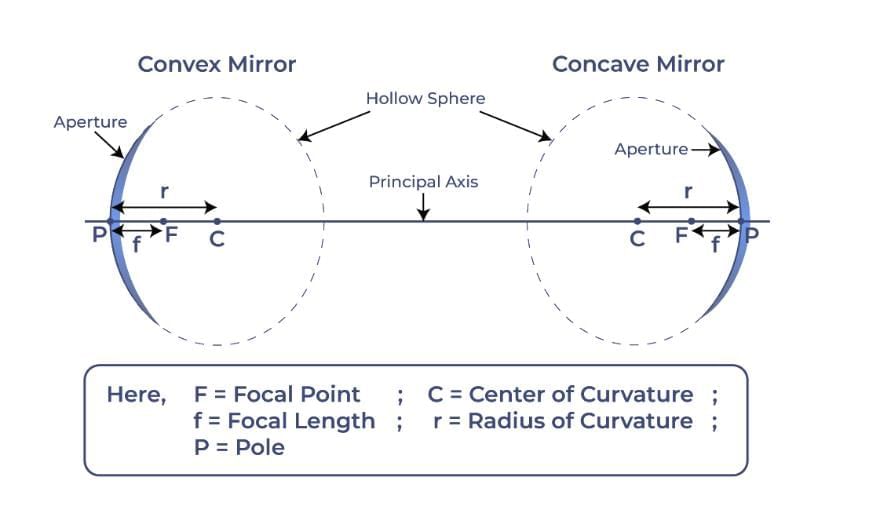 Cheat Sheet: Light: Reflection and Refraction | Physics Class 10 ICSE