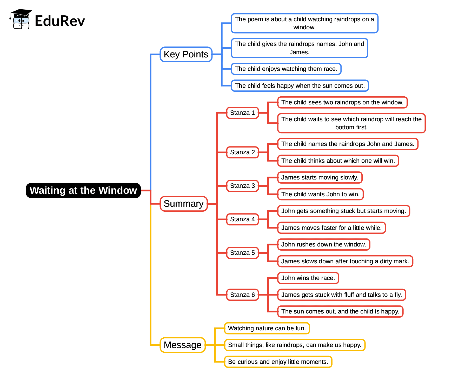Mind Map: Waiting at the Window | English Class 3 ICSE