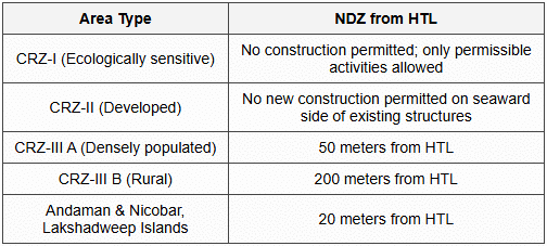 2.3 No Development Zone (NDZ)