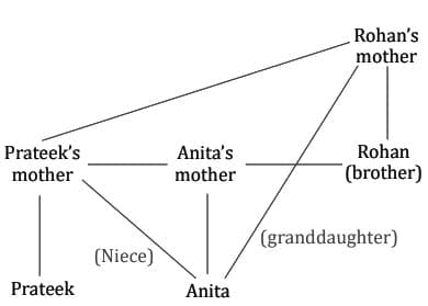 MCQs`: Blood Relations