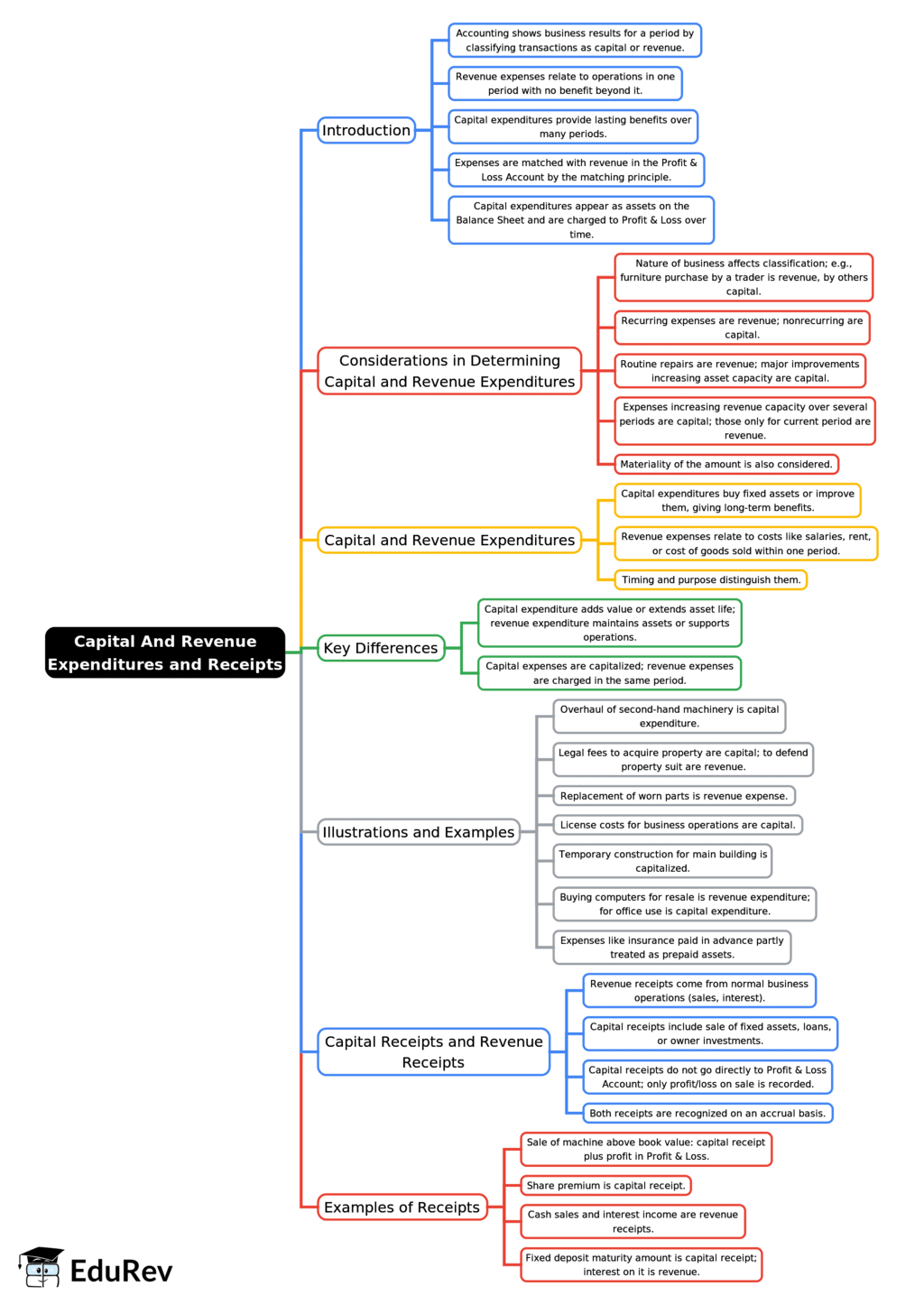 Mind Map: Capital and Revenue Expenditures and Receipts | Accounting for CA Foundation