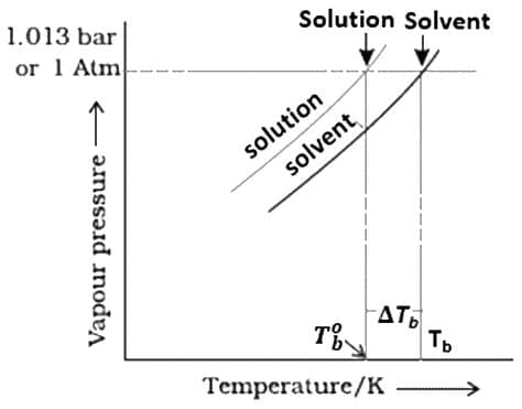 Colligative Properties