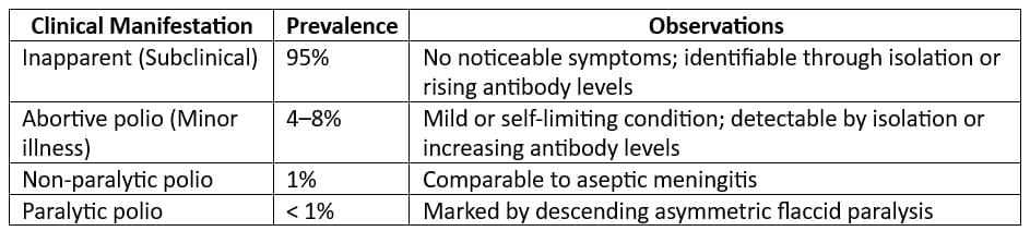 Communicable and Non-communicable Diseases - 1 Chapter Notes | Preventive and Social Medicine (PSM) - NEET PG