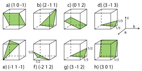 Determination of Miller Indices | Physical Chemistry