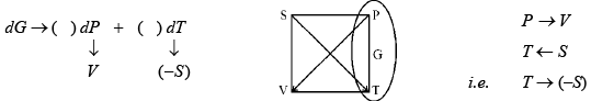 Thermodynamic Magic Square | Physical Chemistry
