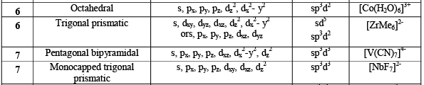 Bonding In Coordination Complexes: Valence Bond Theory (VBT) | Inorganic Chemistry