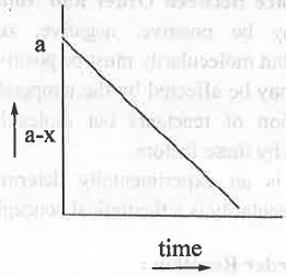 Points to Remember: Chemical Kinetics | Physical Chemistry