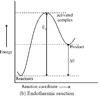 Activated Complex Theory or Transition State Theory | Physical Chemistry
