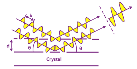 X-Ray Diffraction and Bragg’s Law | Physical Chemistry