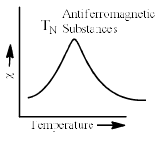 Magnetic Properties of Coordination Complexes | Inorganic Chemistry