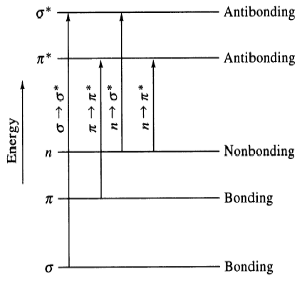 UV- Visible Spectroscopy | Organic Chemistry