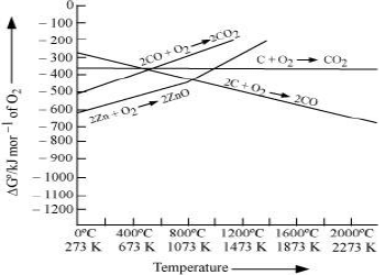 General Methods of Isolation and Purification of Elements | Inorganic Chemistry