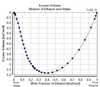 Partial Molar Property | Physical Chemistry