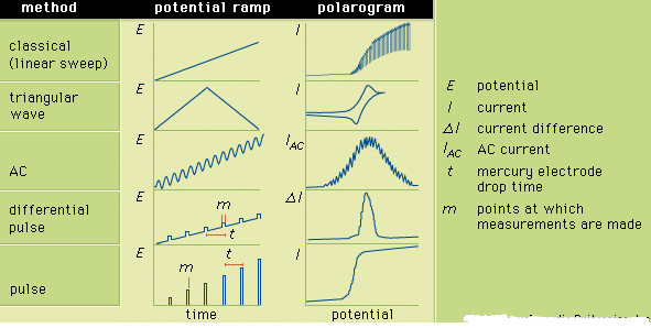 Figure 3: The potential ramps applied to the indicator electrode during selected forms of polarography and the corresponding polarograms. E is the potential; I, the current; δI, the current difference; IAC, the AC current; t, the mercury electrode drop time; and m, the points at which measurements are made.