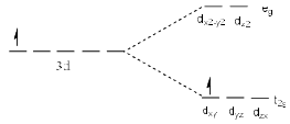 Bonding in Coordination Complexes: Crystal Field Theory | Inorganic Chemistry