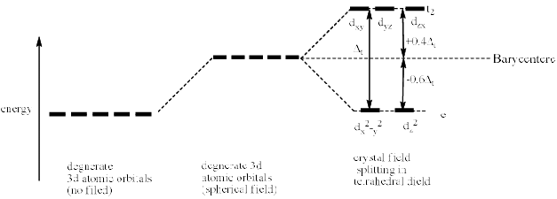 Splitting Of D Orbital Energies In Fields Of Other Symmetry - Coordination Chemistry | Inorganic Chemistry