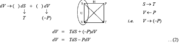 Thermodynamic Magic Square | Physical Chemistry