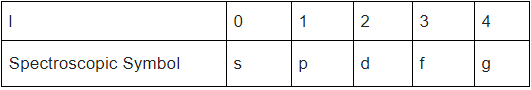 Variation of Orbital Energy & Effective Nuclear Charge with Atomic Number | Inorganic Chemistry