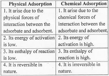 Points to Remember: Adsorptions & Colloids | Physical Chemistry