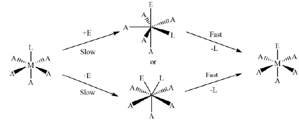 Reaction Mechanism of Coordination Complexes | Inorganic Chemistry