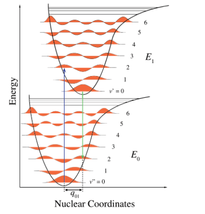 UV- Visible Spectroscopy | Organic Chemistry