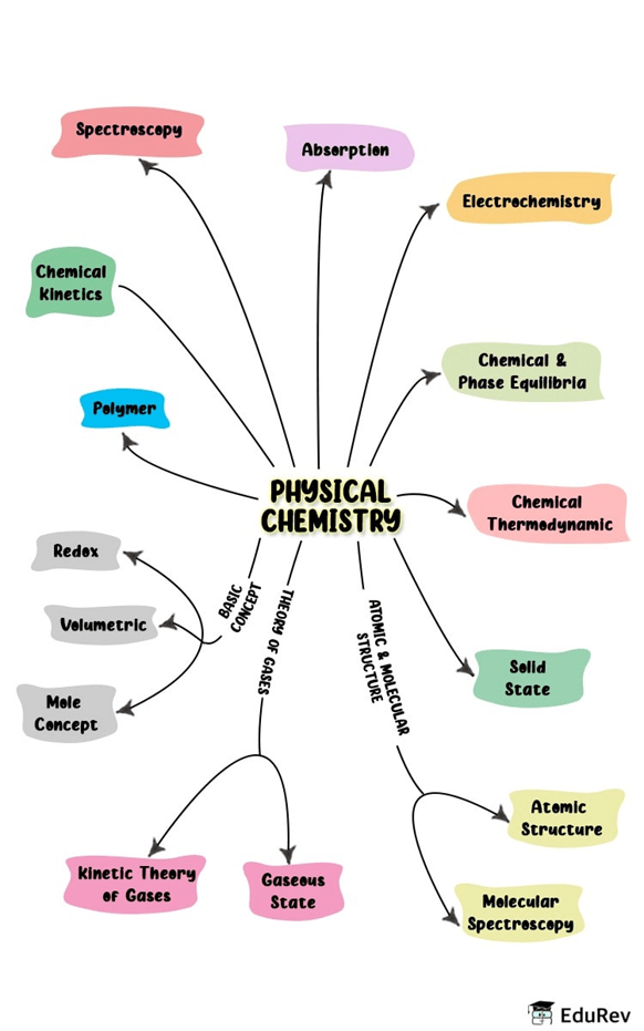 Detailed Syllabus & Subject-wise Weightage - IIT JAM (Chemistry) | Mock Test Series for IIT JAM Chemistry