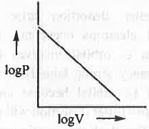 Revision Notes: Gaseous State | Physical Chemistry