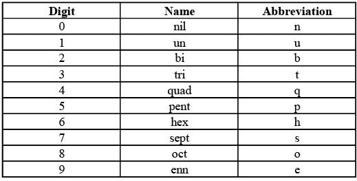 Periodic Classification of Elements | Famous Books for UPSC Exam (Summary & Tests)