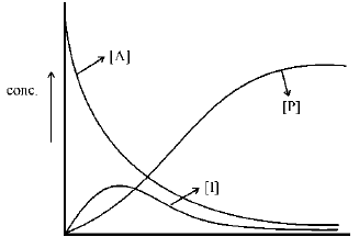 Series Reactions & Steady State Approximation | Physical Chemistry