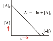 Integrated Rate Law Expression of Zero Order Reaction | Physical Chemistry