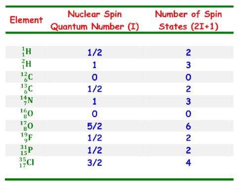 Nuclear Magnetic Resonance (NMR) Spectroscopy | Organic Chemistry