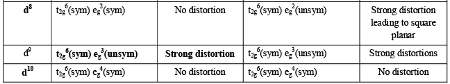 Jahn-Teller Distortion - Coordination Chemistry | Inorganic Chemistry