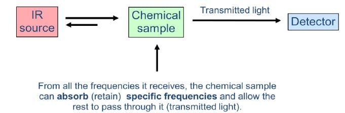 Theory of IR Absorption - IR Spectroscopy | Organic Chemistry