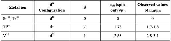 Magnetic Properties of Coordination Complexes | Inorganic Chemistry