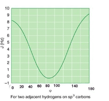 Coupling Constants - NMR Spectroscopy | Organic Chemistry