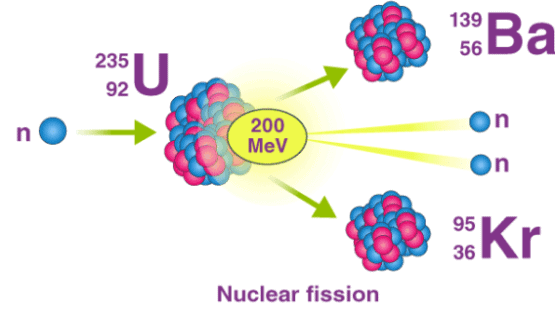 Nuclear Reactions | Inorganic Chemistry
