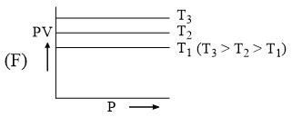 Ideal Gas Laws: Revision Notes | Physical Chemistry