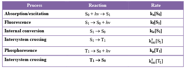Photochemistry & Beer-Lambert`s Law | Physical Chemistry