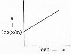 Points to Remember: Adsorptions & Colloids | Physical Chemistry