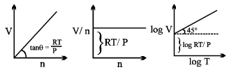 Ideal Gas Laws & their Graphical Representation | Physical Chemistry