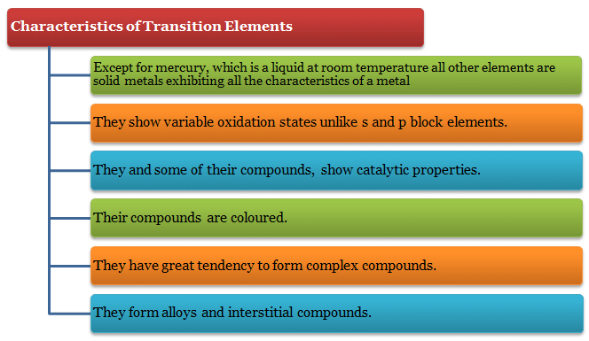 Characteristics of 3D elements. | Inorganic Chemistry