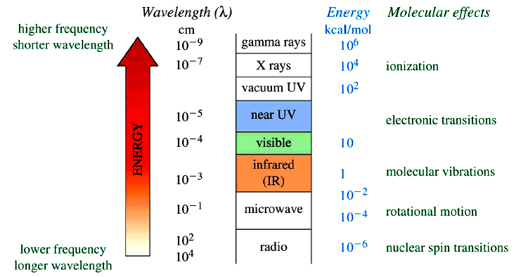 Introduction to Spectroscopy & its Types | Organic Chemistry
