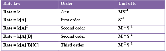Introduction to Chemical Kinetics: Rate, Rate Law & Order | Physical Chemistry