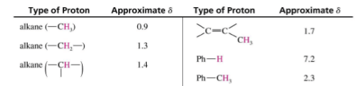 Nuclear Magnetic Resonance (NMR) Spectroscopy | Organic Chemistry