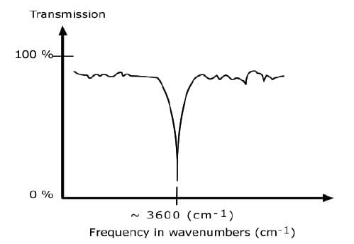 Theory of IR Absorption - IR Spectroscopy | Organic Chemistry