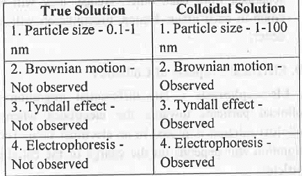 Points to Remember: Adsorptions & Colloids | Physical Chemistry